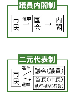 国会と市会の違い